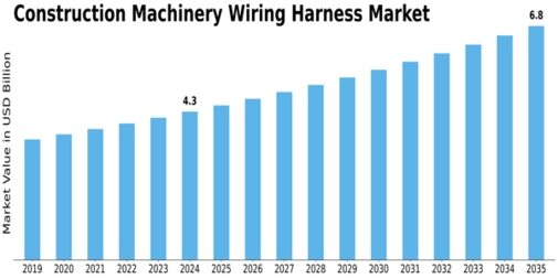 Construction Machinery Wiring Harness Market Size