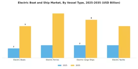 Electric Boat Ship Market Segment Image 3