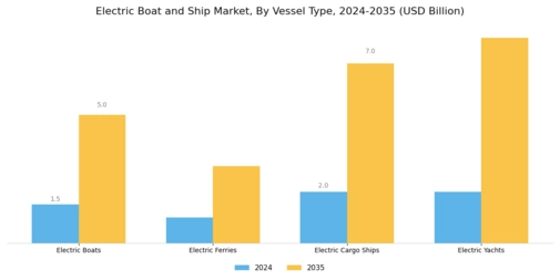 Electric Boat Ship Market Segment Image 0