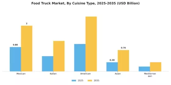 Food Truck Market Segment Image 0