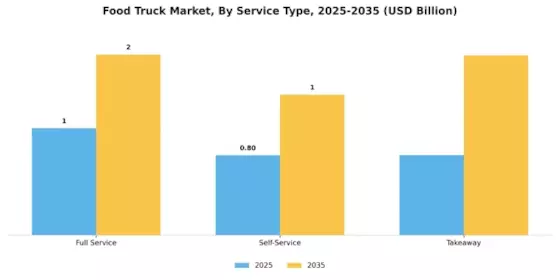 Food Truck Market Segment Image 3