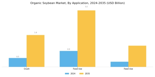 Organic Soybean Market Segment Image 0