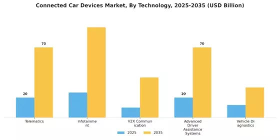 Connected Car Devices Market Segment Image 2
