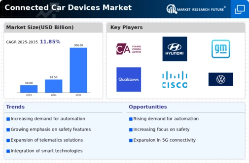 Connected Car Devices Market Infographic