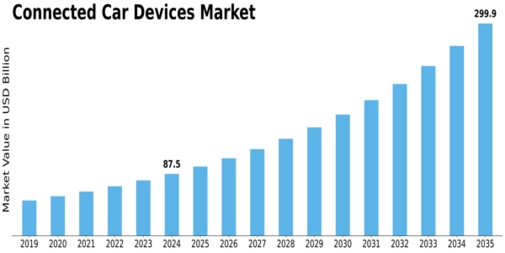 Connected Car Devices Market Size