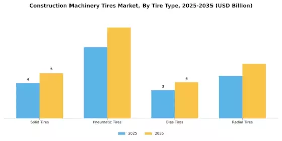 Construction Machinery Tires Market Segment Image 2