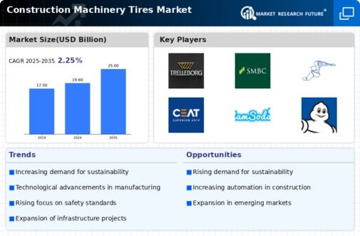 Construction Machinery Tires Market Infographic