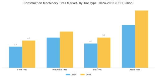Construction Machinery Tires Market Segment Image 1
