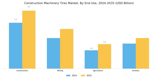 Construction Machinery Tires Market Segment Image 2
