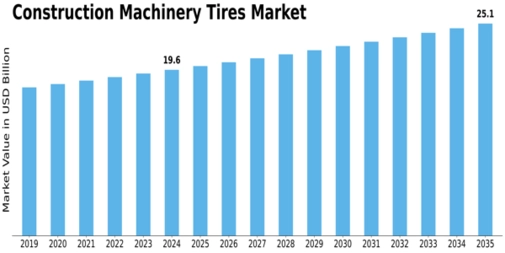 Construction Machinery Tires Market Size