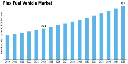 Flex Fuel Vehicle Market Size