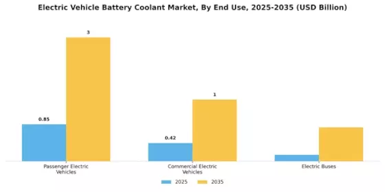 Electric Vehicle Battery Coolant Market Segment Image 2