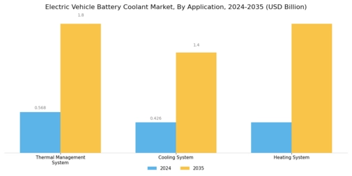 Electric Vehicle Battery Coolant Market Segment Image 0