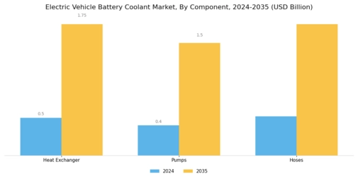 Electric Vehicle Battery Coolant Market Segment Image 2