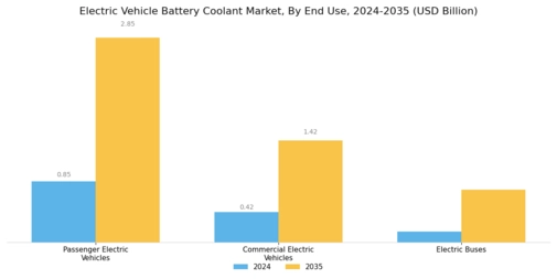 Electric Vehicle Battery Coolant Market Segment Image 3