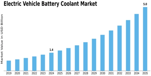 Electric Vehicle Battery Coolant Market Size