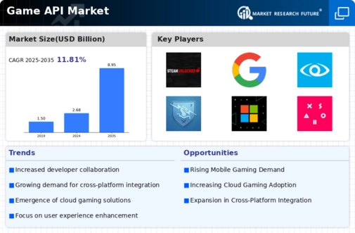 Game API Market Infographic