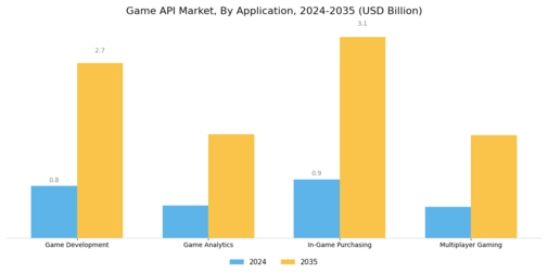 Game API Market Segment Image 0