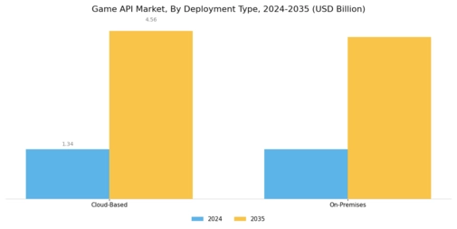 Game API Market Segment Image 1
