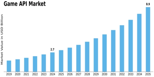 Game API Market Size