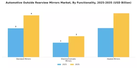 Automotive Outside Rearview Mirrors Market Segment Image 0