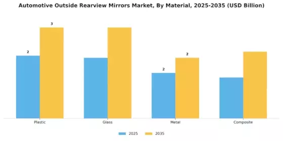 Automotive Outside Rearview Mirrors Market Segment Image 1