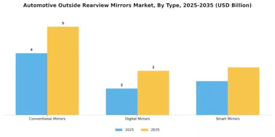 Automotive Outside Rearview Mirrors Market Segment Image 3