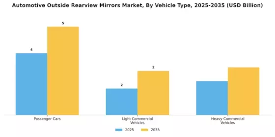 Automotive Outside Rearview Mirrors Market Segment Image 4
