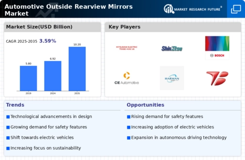 Automotive Outside Rearview Mirrors Market Infographic