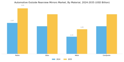 Automotive Outside Rearview Mirrors Market Segment Image 1