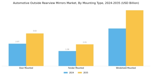 Automotive Outside Rearview Mirrors Market Segment Image 2
