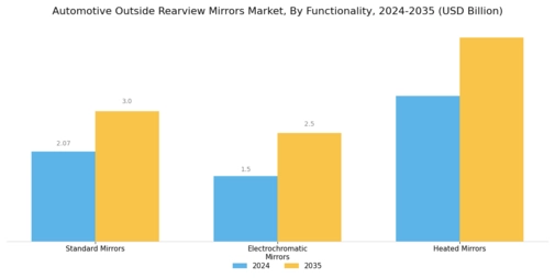 Automotive Outside Rearview Mirrors Market Segment Image 3