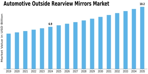 Automotive Outside Rearview Mirrors Market Size