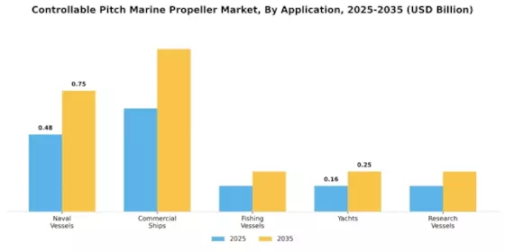 Controllable Pitch Marine Propeller Market Segment Image 0