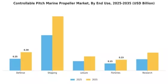 Controllable Pitch Marine Propeller Market Segment Image 1