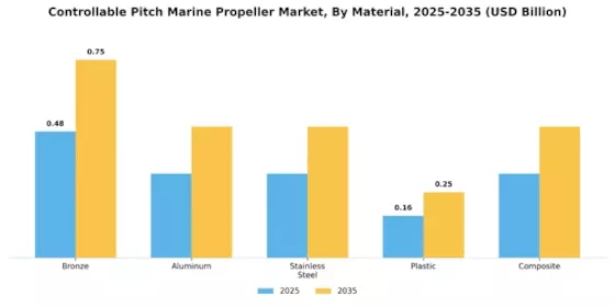 Controllable Pitch Marine Propeller Market Segment Image 2