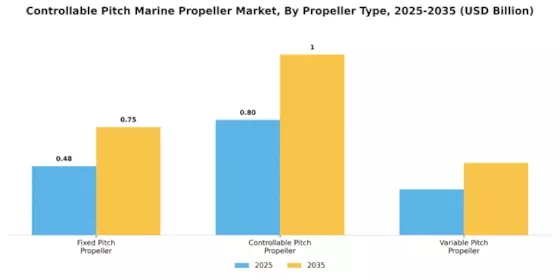 Controllable Pitch Marine Propeller Market Segment Image 3