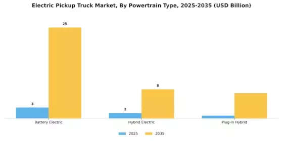 Electric Pickup Truck Market Segment Image 2