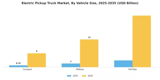 Electric Pickup Truck Market Segment Image 3