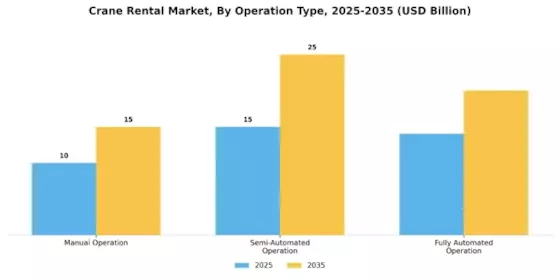Crane Rental Market Segment Image 2