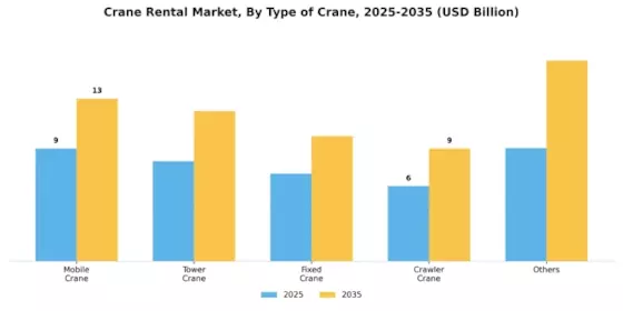 Crane Rental Market Segment Image 3