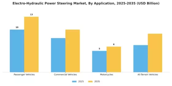 Electro Hydraulic Power Steering Market Segment Image 0