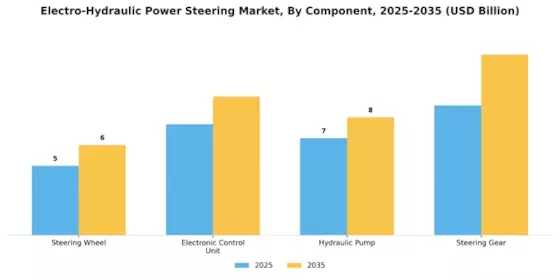Electro Hydraulic Power Steering Market Segment Image 1
