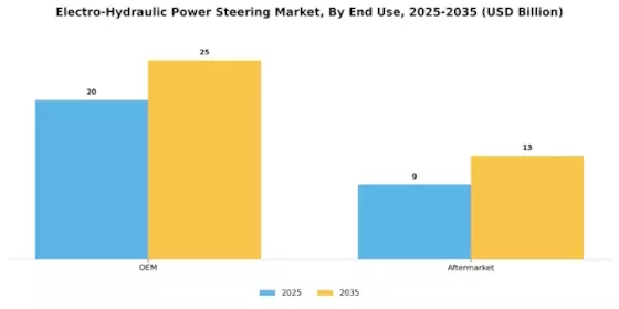 Electro Hydraulic Power Steering Market Segment Image 2