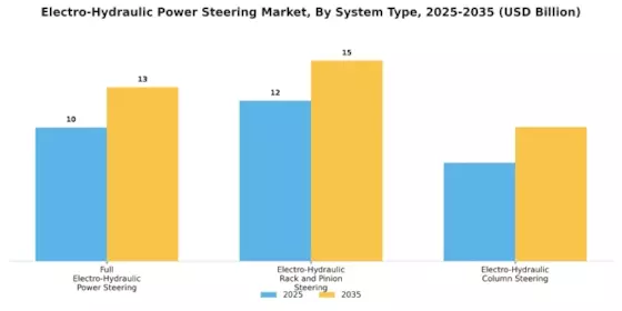 Electro Hydraulic Power Steering Market Segment Image 3