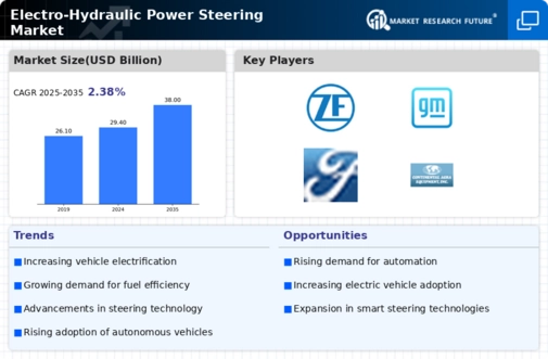 Electro Hydraulic Power Steering Market Infographic
