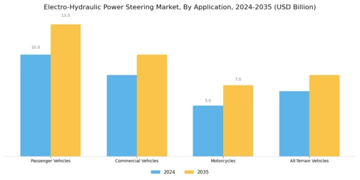 Electro Hydraulic Power Steering Market Segment Image 0