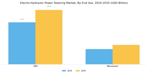 Electro Hydraulic Power Steering Market Segment Image 1