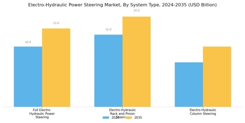 Electro Hydraulic Power Steering Market Segment Image 2