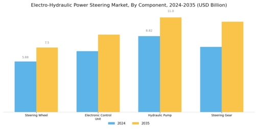 Electro Hydraulic Power Steering Market Segment Image 3